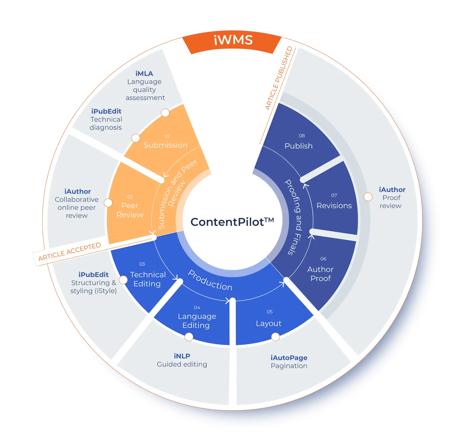 Journal publishing platform