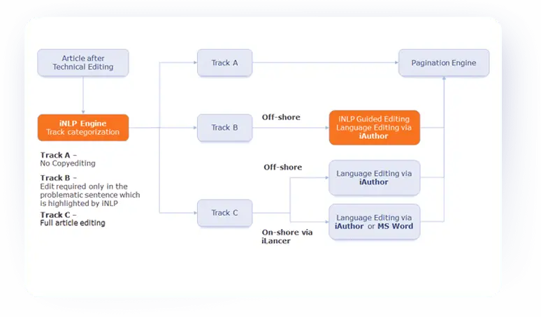 AI-based language assessment and editing engine- iNLP